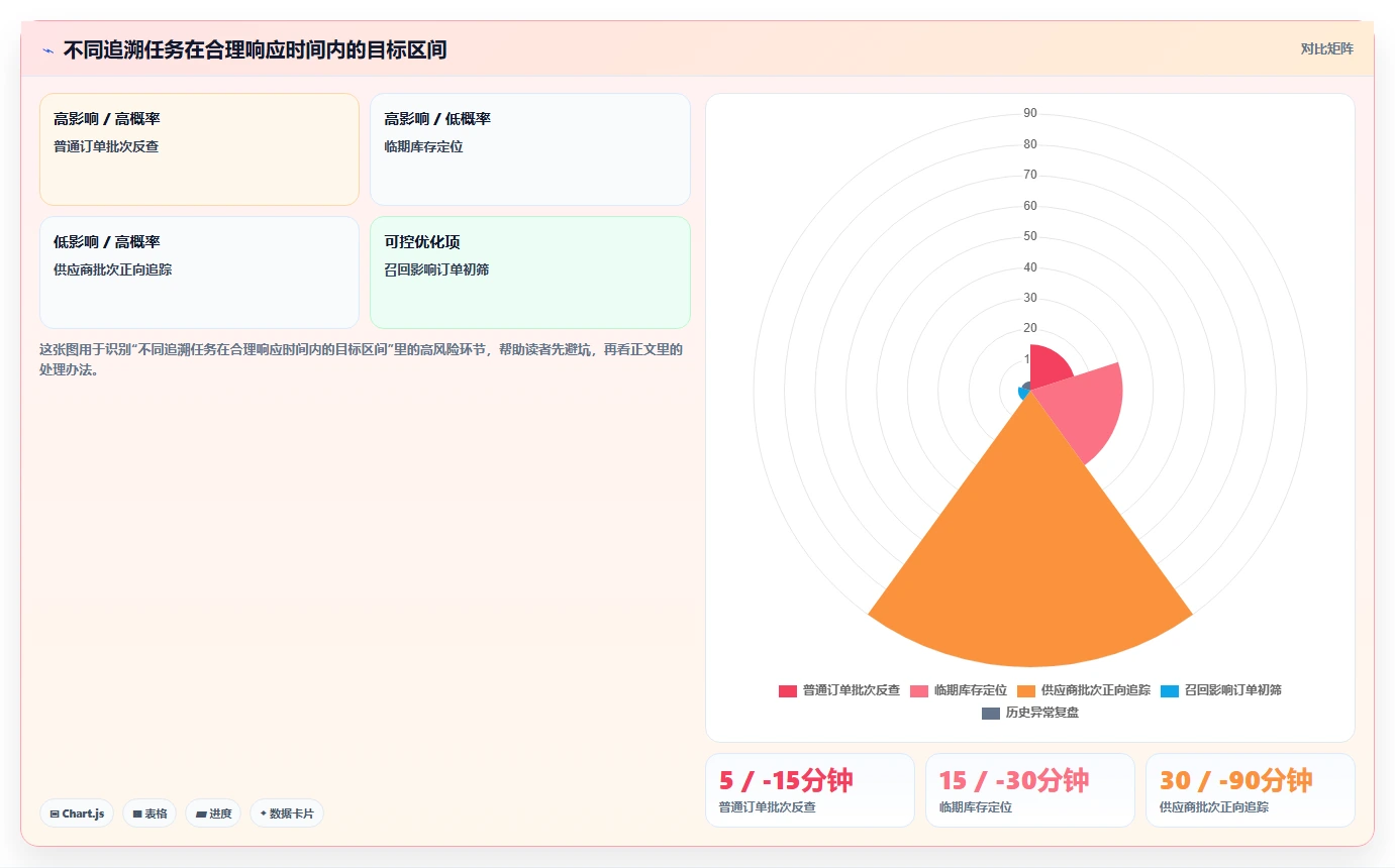 电商仓储管理：电商卖家评估框架：设备应用是否真正带来规范批次追踪
