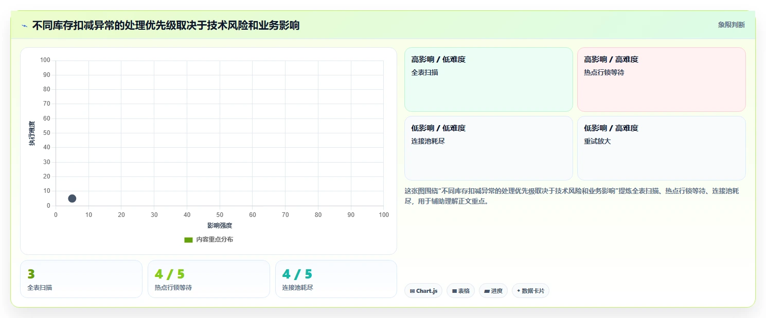 数据库存：项目经理复盘框架：库存扣减如何定位查询速度慢
