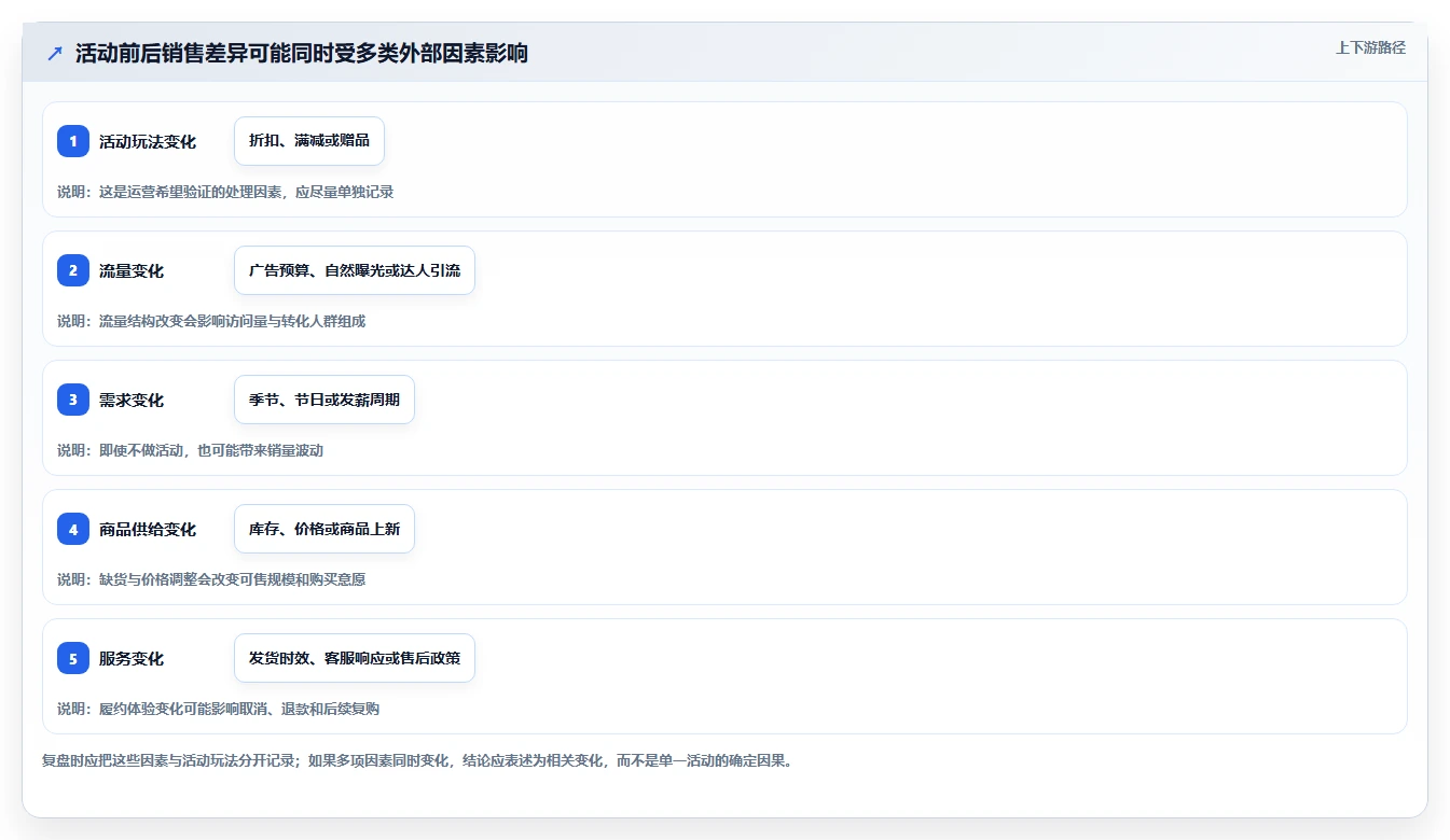 电商数据运营选择标准：活动评估维度如何评估进阶玩法