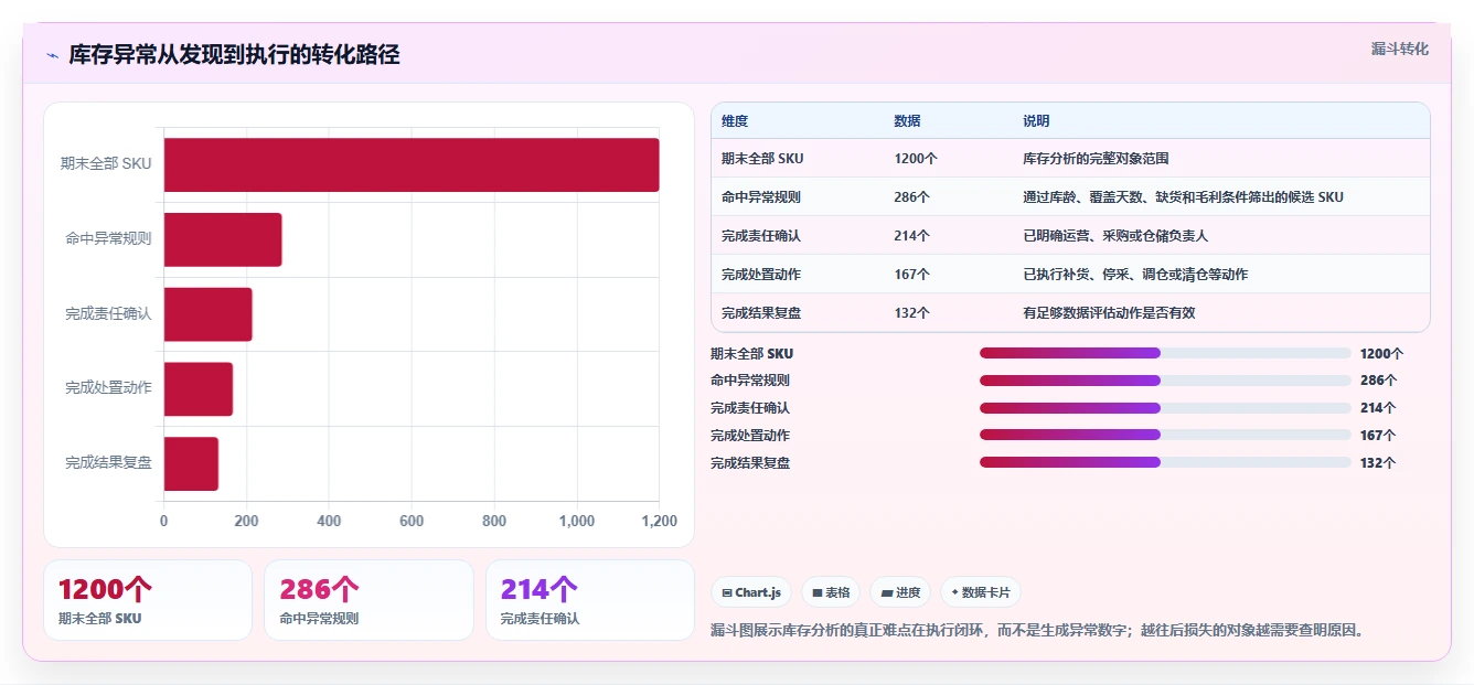 电商库存工作指南：用常见误区解决库存结构问题
