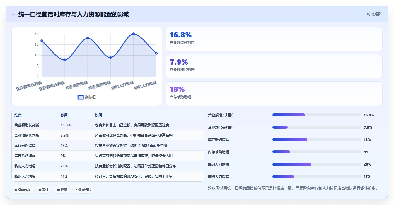 营业额分析：运营主管数据视角：用增长预测验证统一指标口径