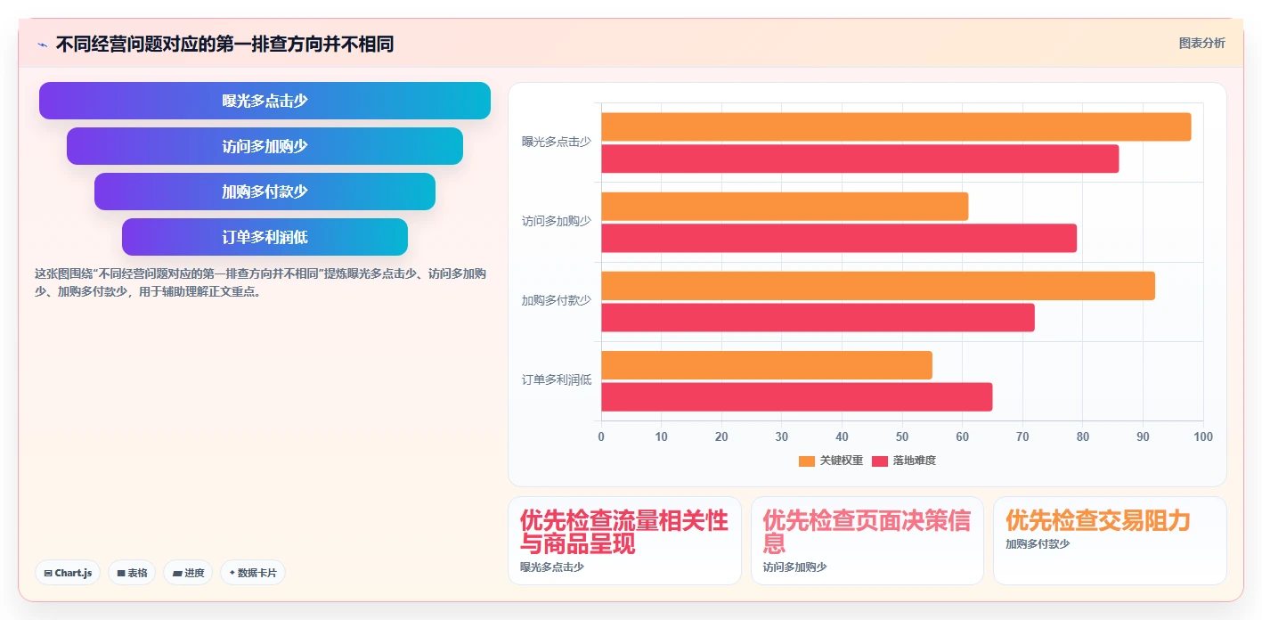如何运营好一个店铺怎么用？转化优化场景下的实操教程拆解