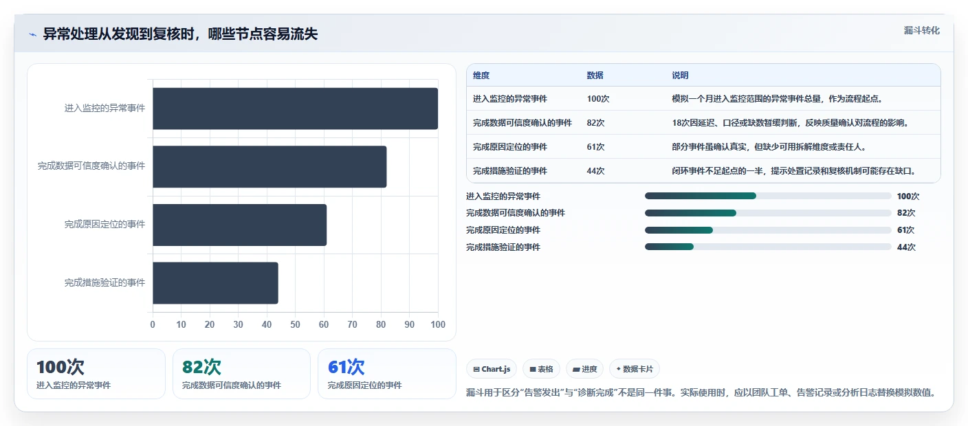 运营数据升级方案：用效率提升改善异常诊断