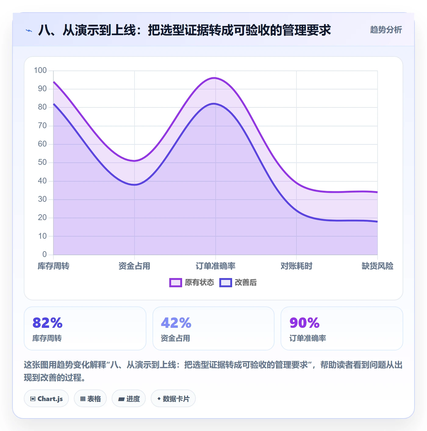 八、从演示到上线:把选型证据转成可验收的管理要求