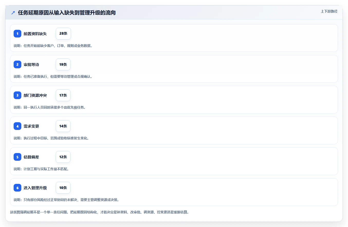 运营管理平台业务拆解：任务协同为什么影响日常管理