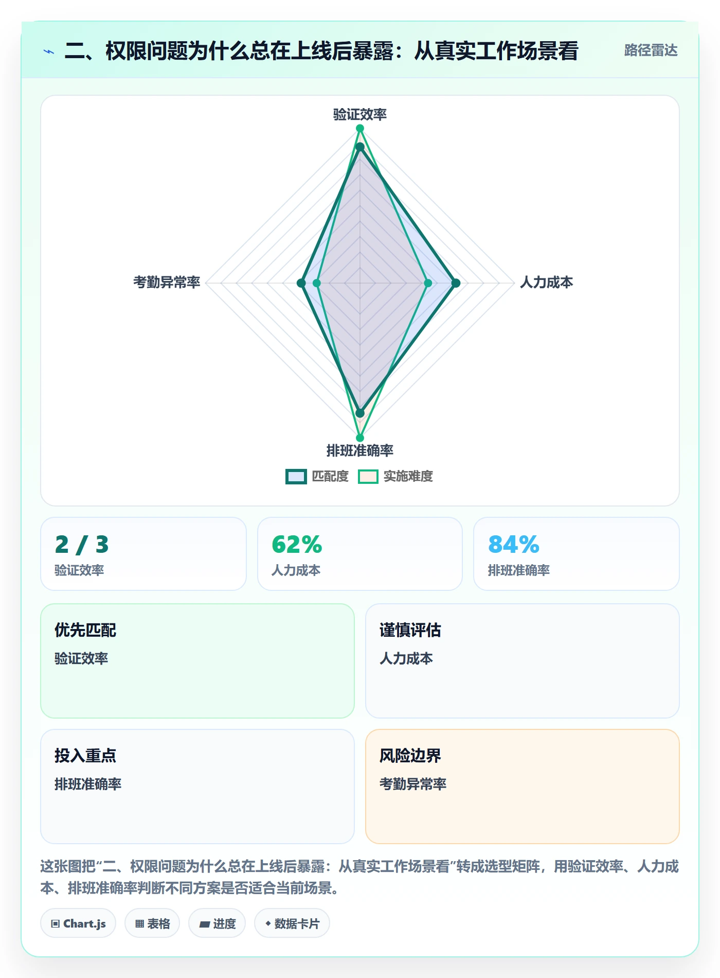 二、权限问题为什么总在上线后暴露：从真实工作场景看