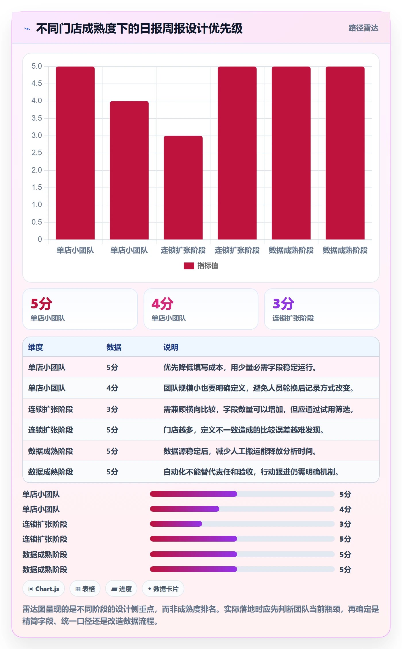 店铺运营管理管理要点：日报周报的标准化管理如何设计