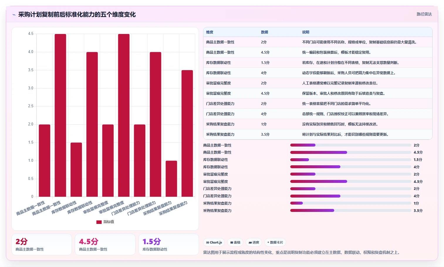电商进销存:连锁企业标准化教程:用采购计划复制缩短处理时间