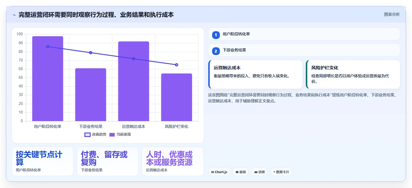运营数据改造重点：从转化漏斗推进精细化运营