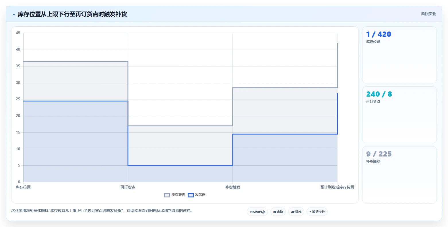 仓库安全库存管理怎么落地？从库存上限讲清数据复盘