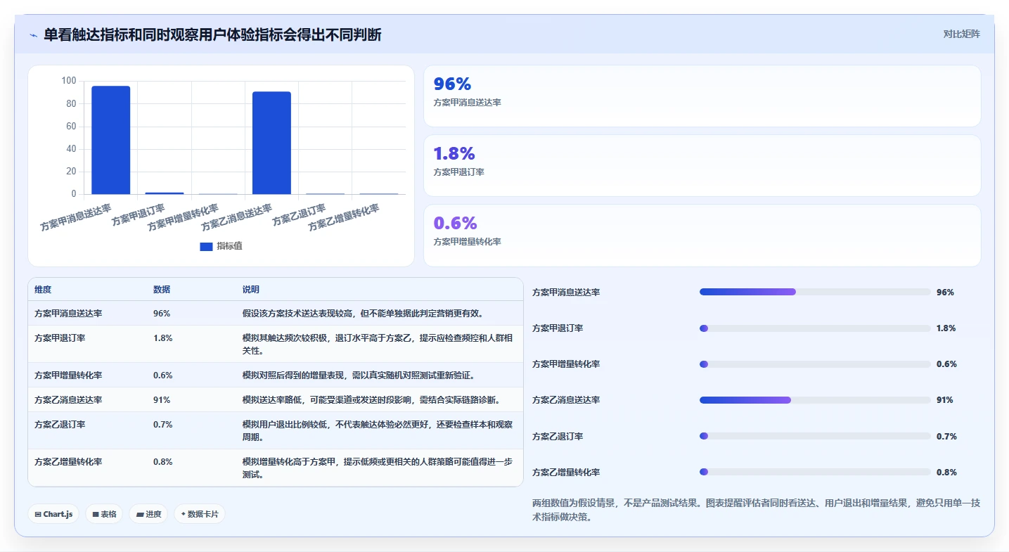 电商crm系统执行标准：自动营销环节如何体现工具对比