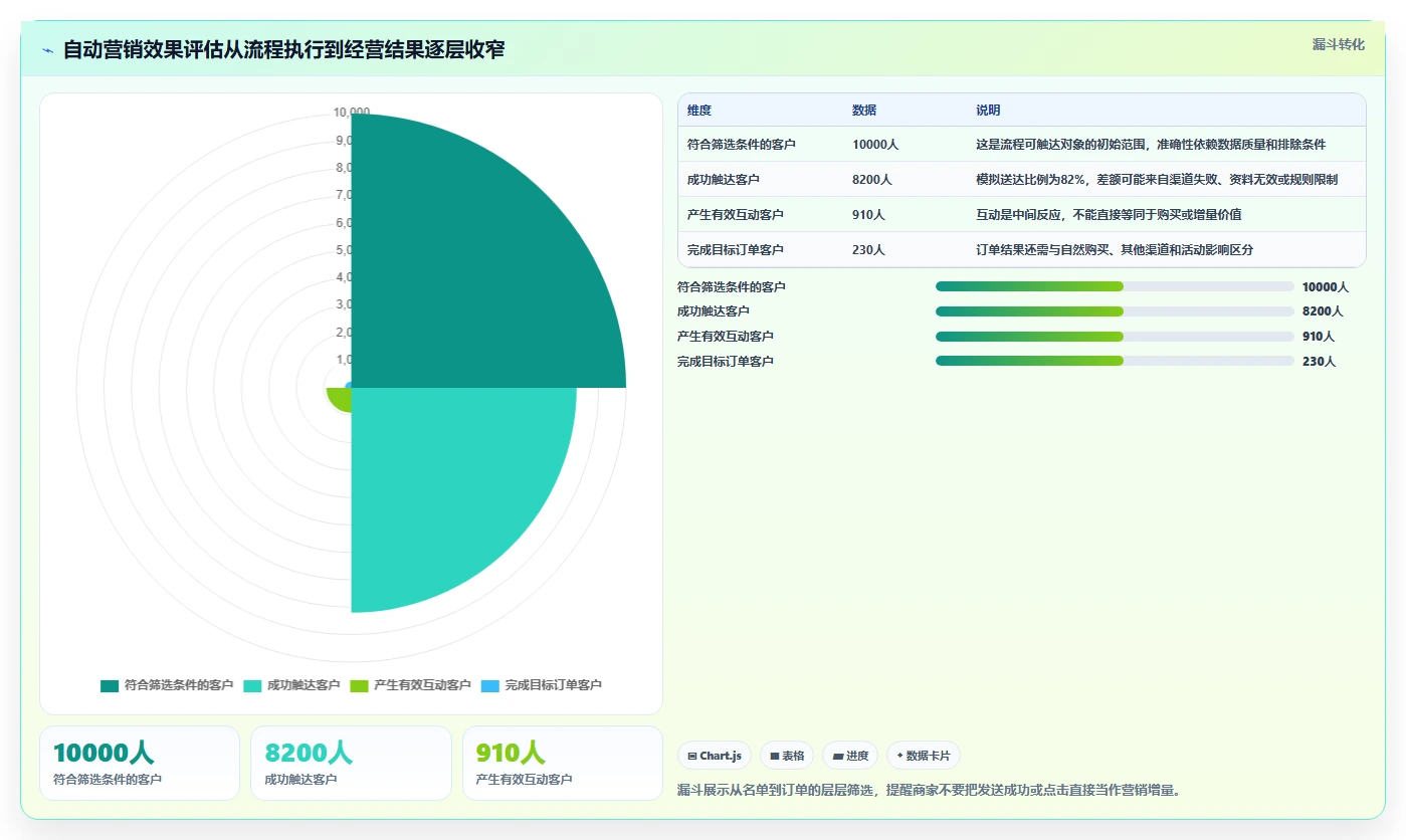 电商crm系统落地清单：自动营销相关的中小商家事项