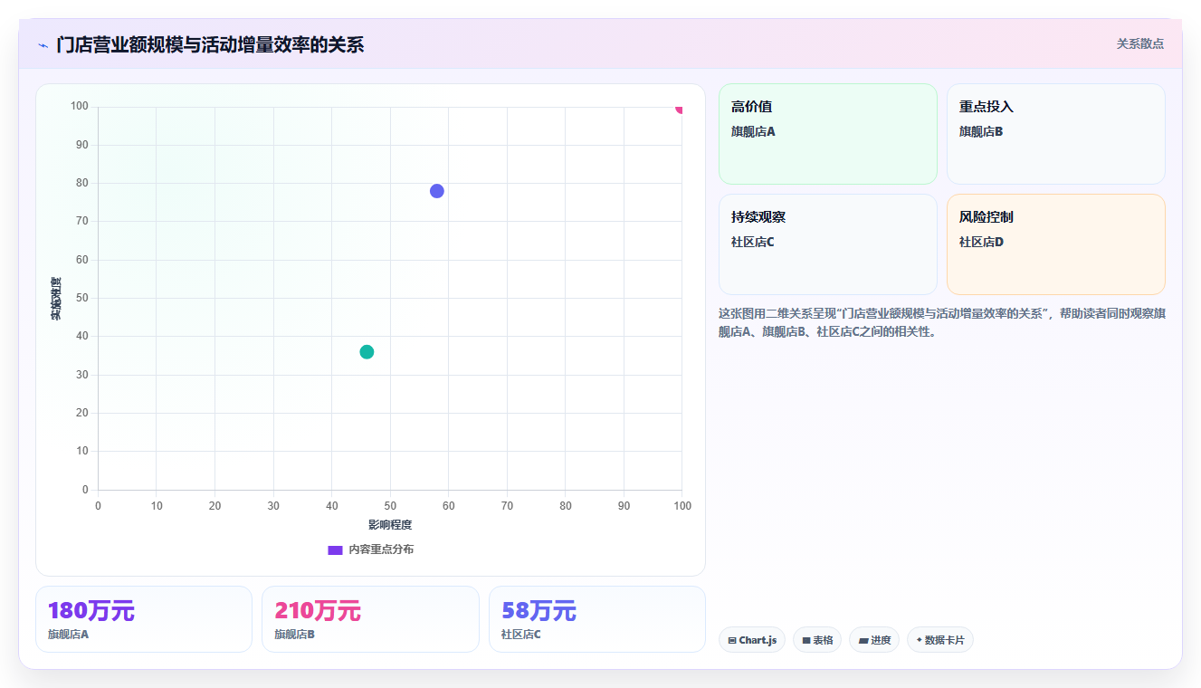 营业额分析：运营主管一页讲清：活动影响与快速看懂经营的关系