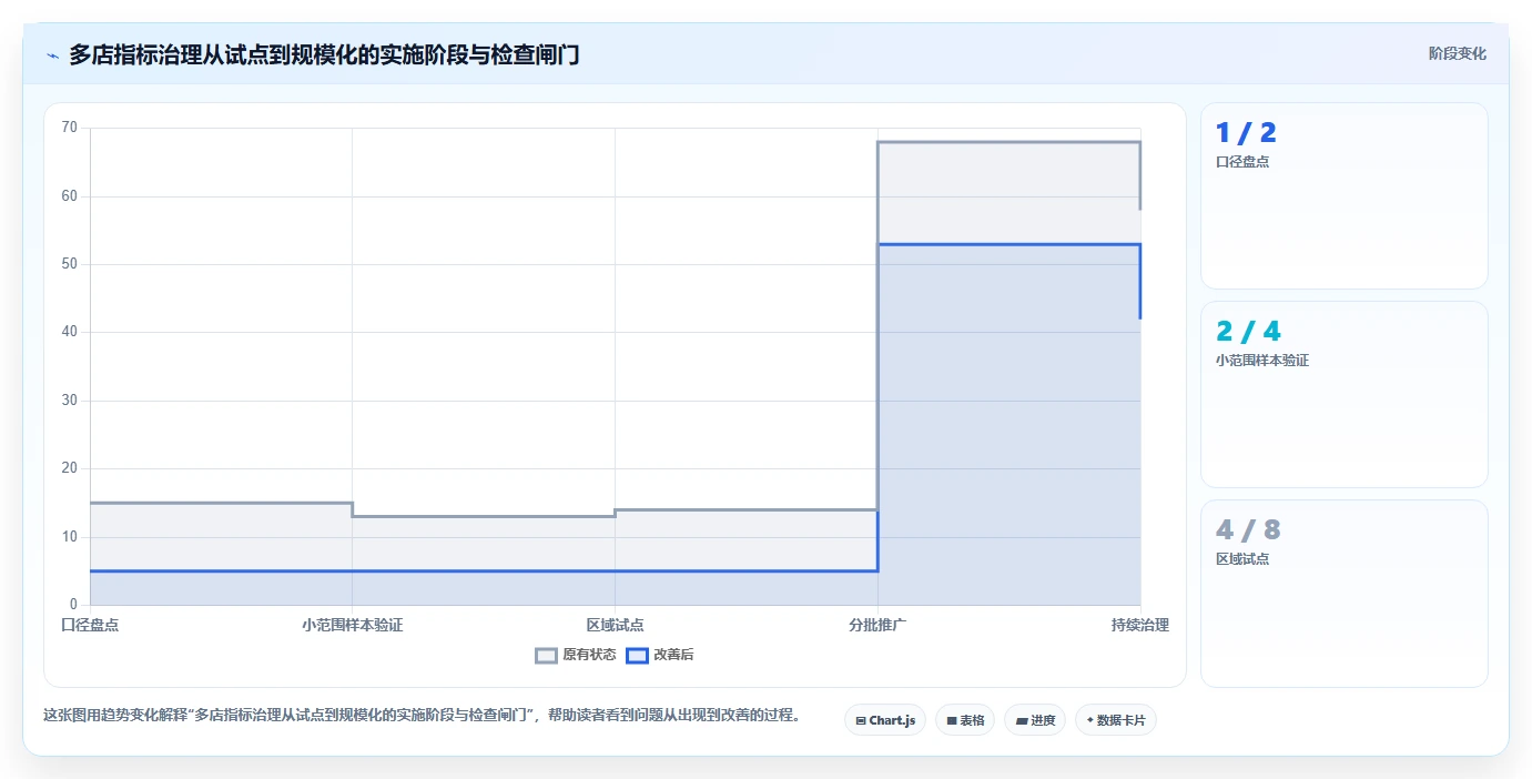 运营数据进阶课：围绕指标口径完善多店经营