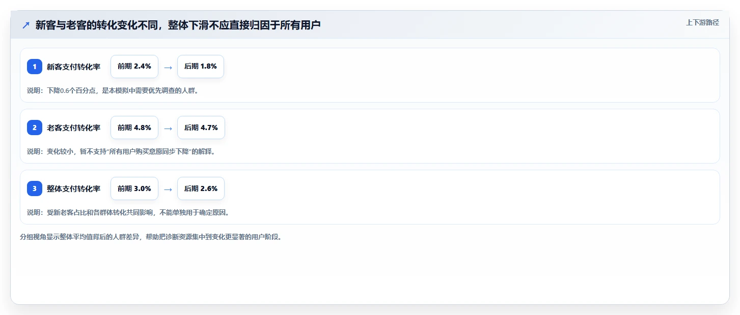 电商数据运营问题诊断：用户洞察如何用工具对比改进