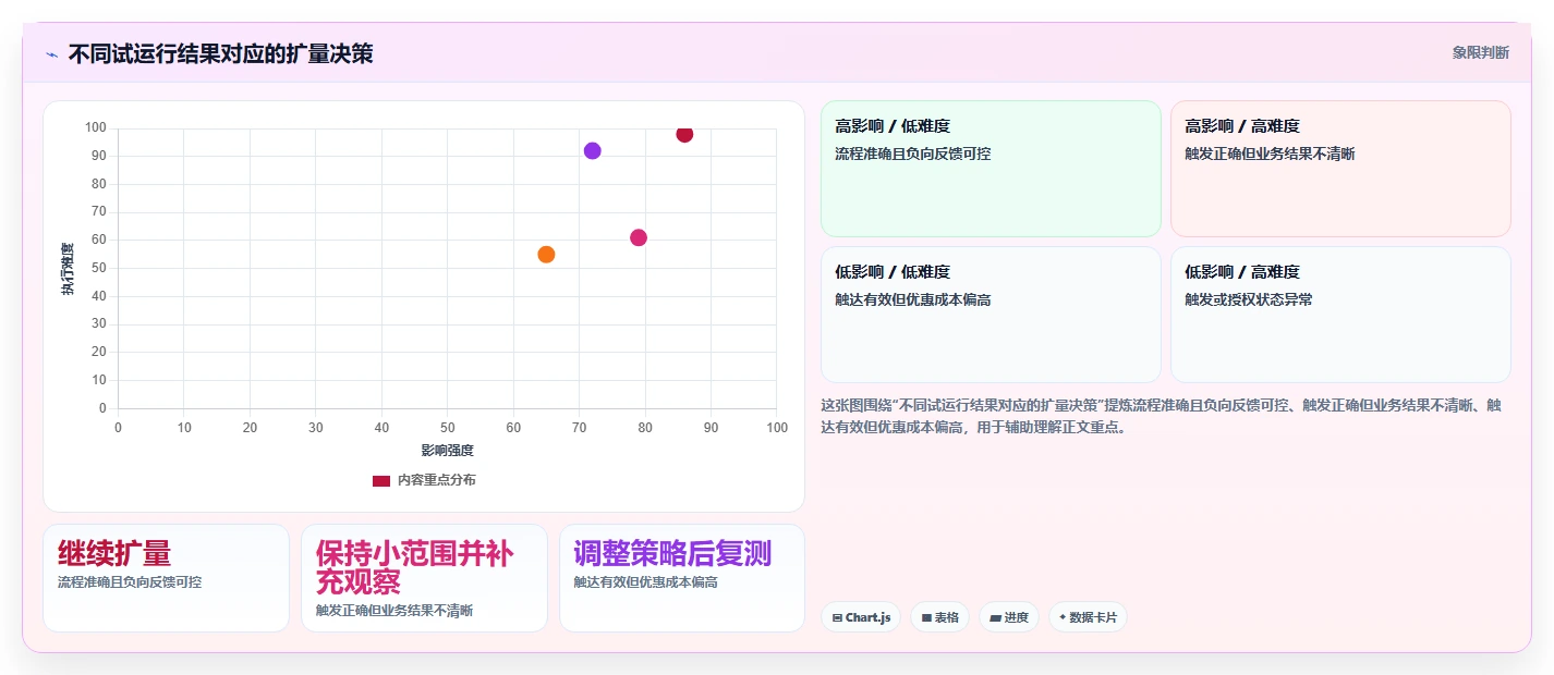 电商crm系统落地清单：自动营销相关的进阶玩法事项