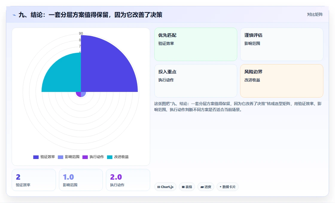 九、结论：一套分层方案值得保留，因为它改善了决策