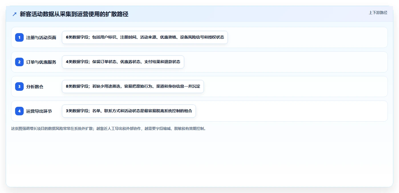 电商系统开发:产品经理增长视角:用数据安全放大明确项目边界