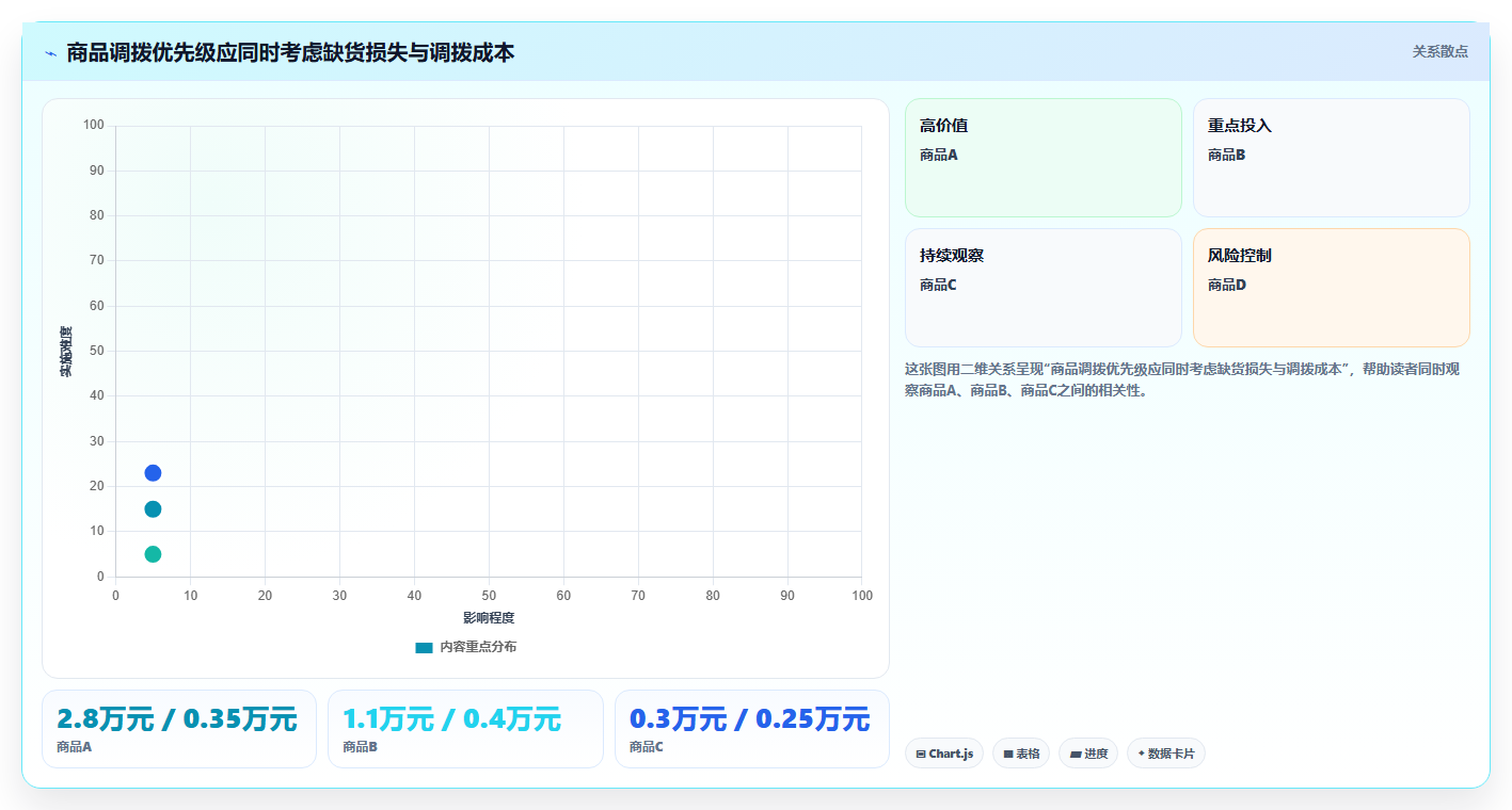 电商仓储管理：采购人员老板关心什么：多仓调拨能否解决补货凭感觉