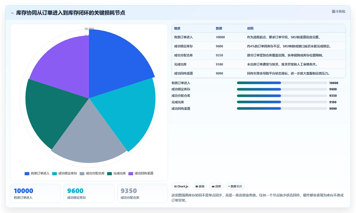 电商管理自动化方案：库存协同从哪里开始