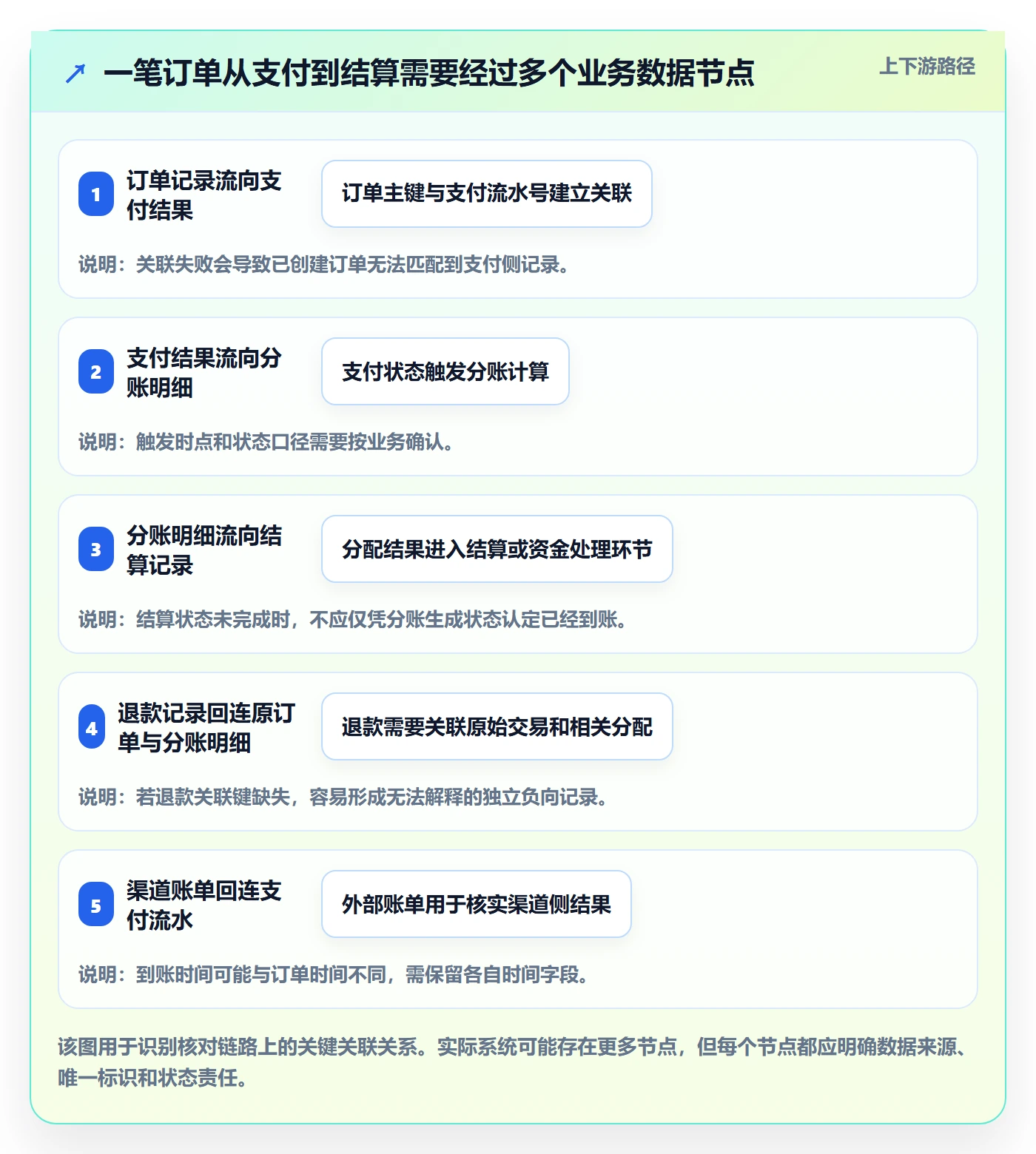 分账系统管理要点：对账管理的进阶玩法如何设计