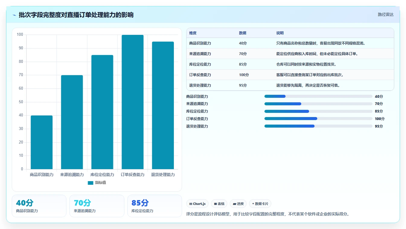 电商进销存：直播团队效率攻略：用批次追踪加快缩短处理时间
