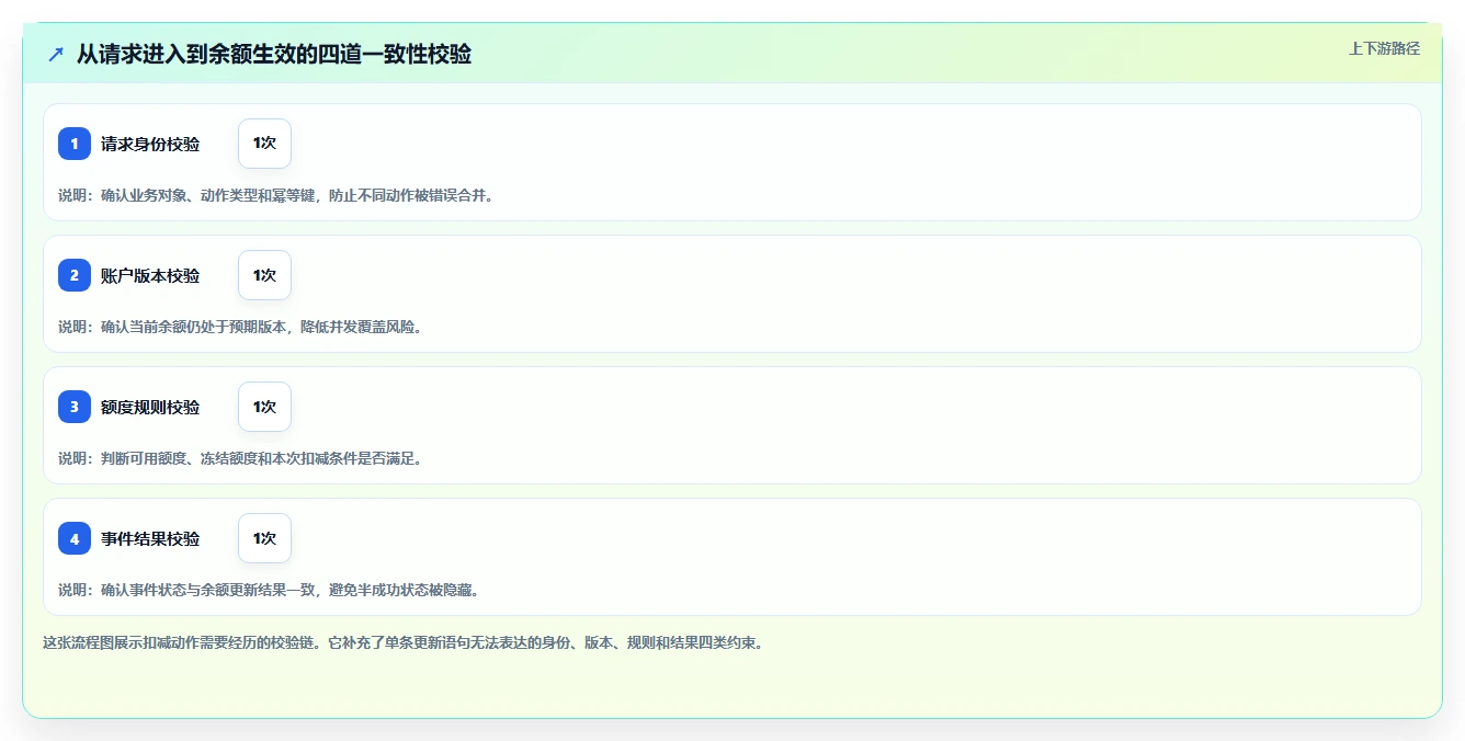 数据库存：架构师增长视角：用历史追溯放大保证扣减一致性