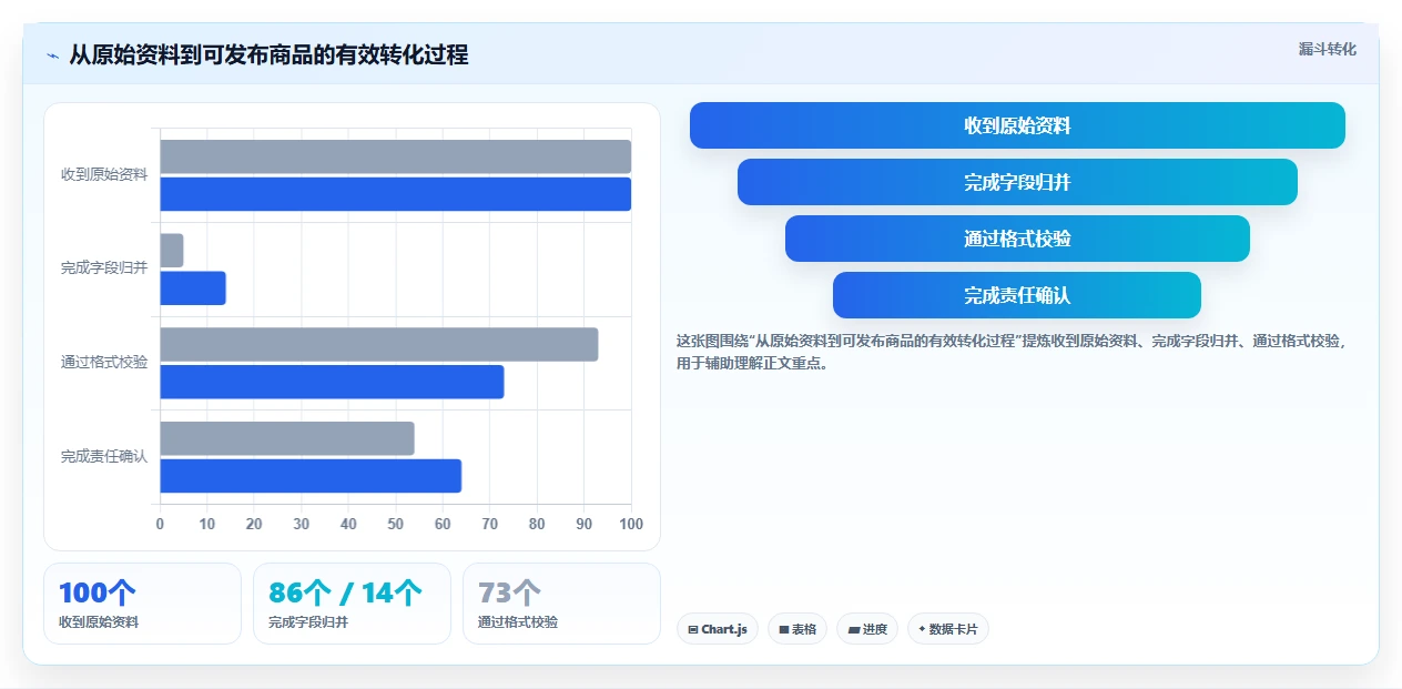 电商辅助软件：品牌商家问题诊断：商品上架卡在数据散落怎么办