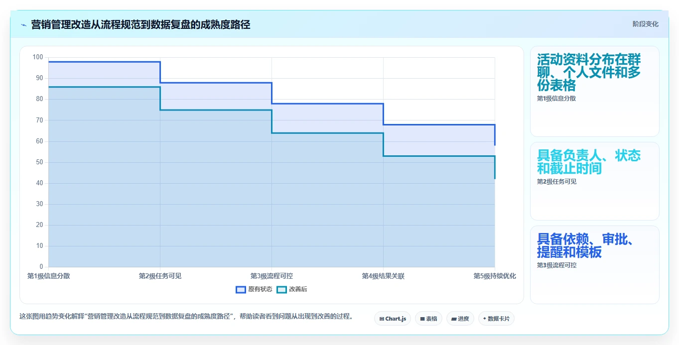 电商管理改造重点：从营销活动推进工具对比