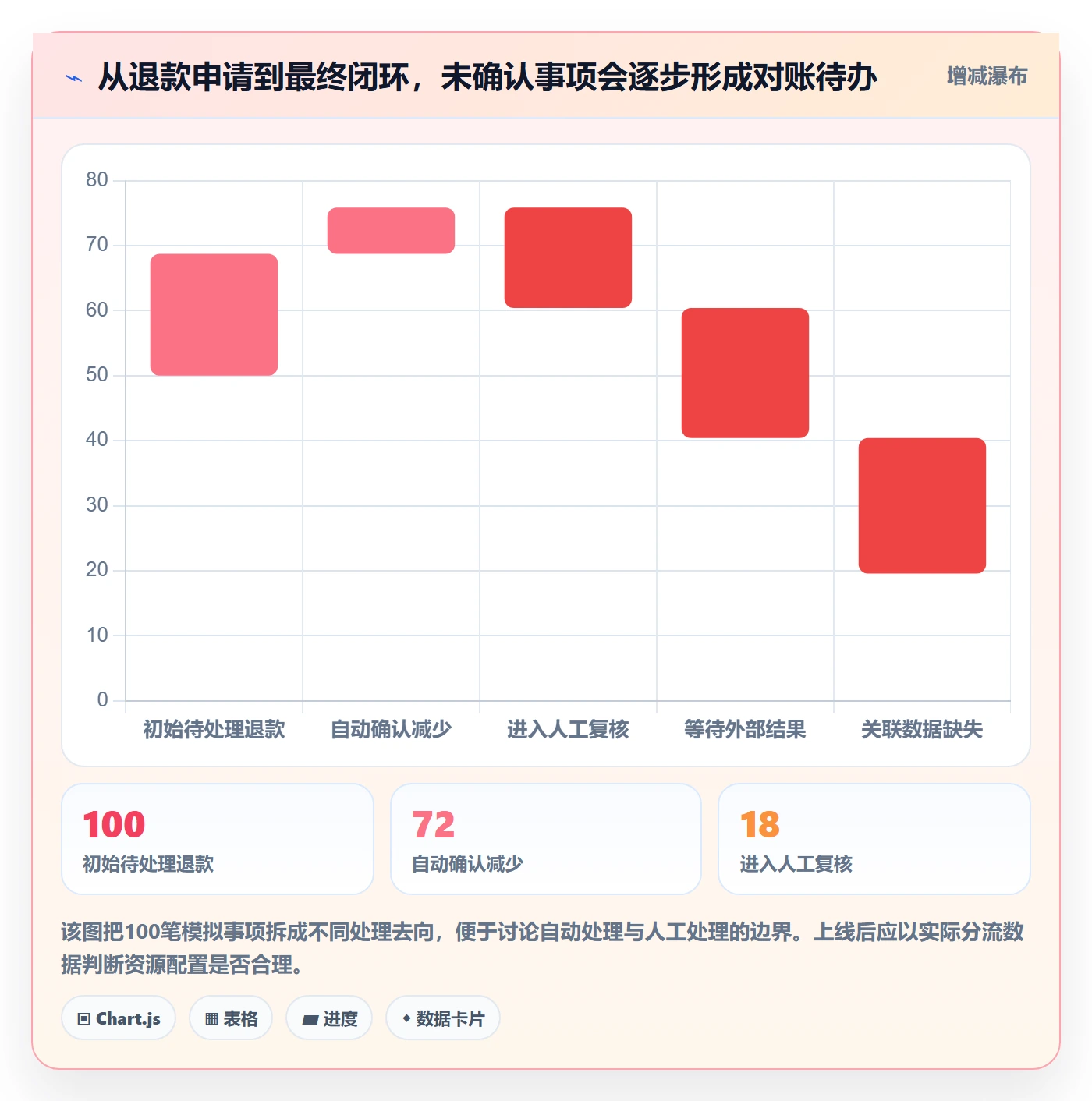 分账系统业务拆解：退款处理为什么影响常见误区