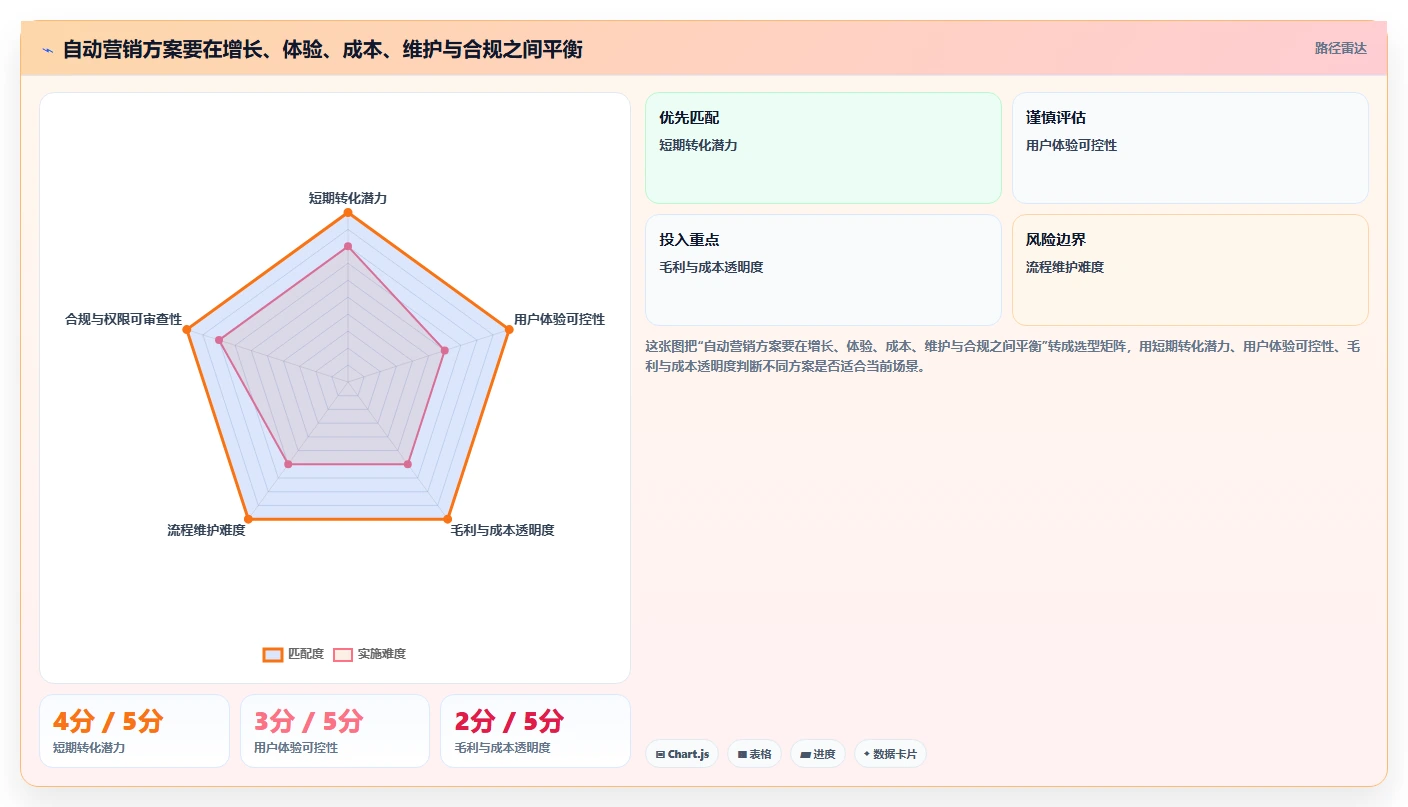 电商crm系统避坑指南：自动营销环节的增长策略要注意什么
