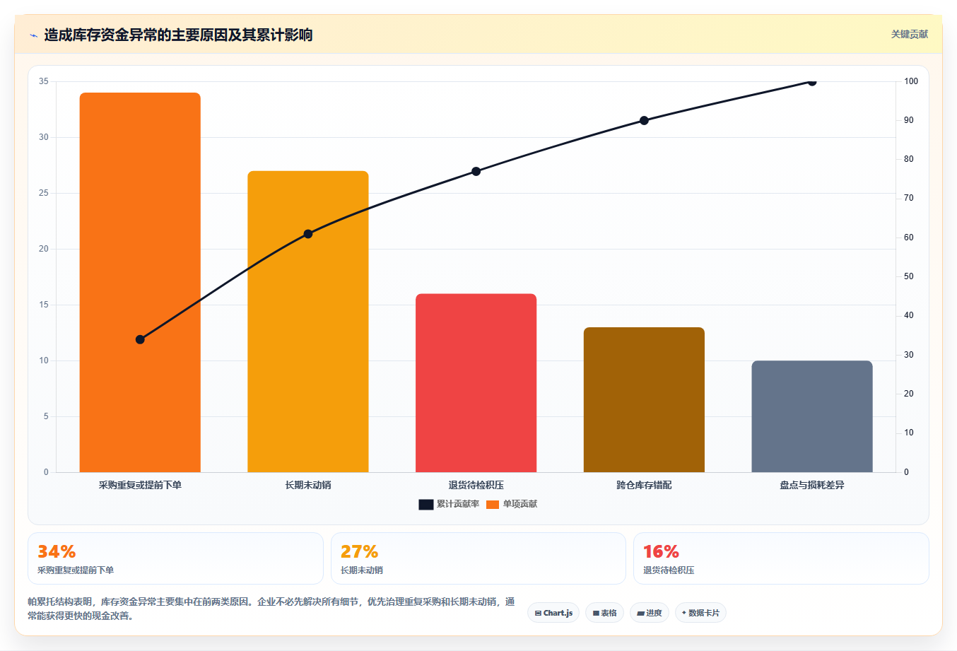 电商仓储管理：运营团队管理升级：系统切换如何支撑释放周转资金