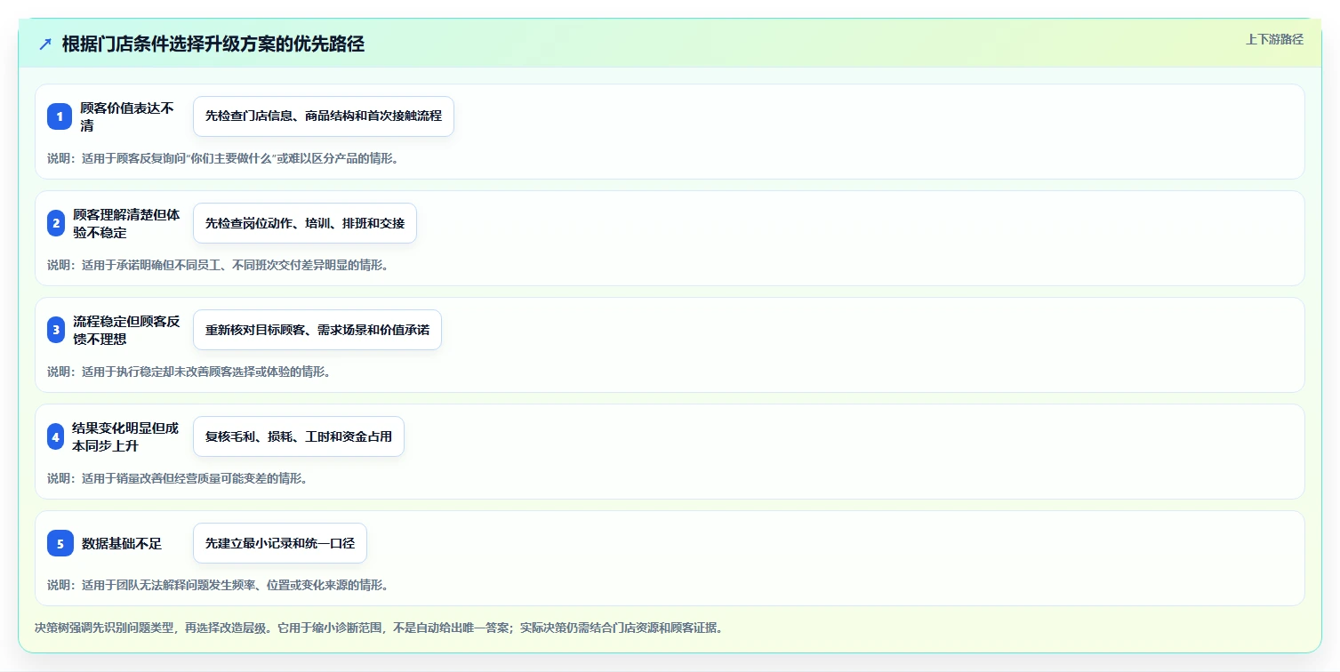 如何运营好一个店铺升级方案：用流程设计改善店铺定位