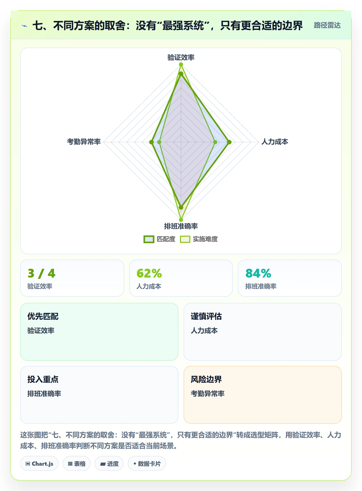 七、不同方案的取舍：没有“最强系统”，只有更合适的边界