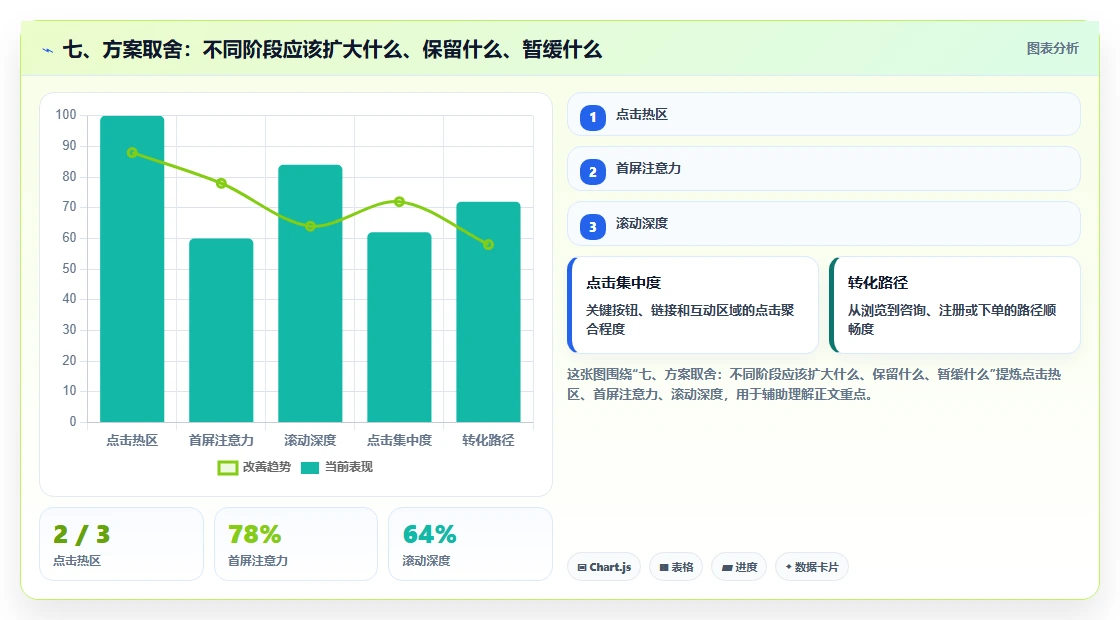 七、方案取舍：不同阶段应该扩大什么、保留什么、暂缓什么