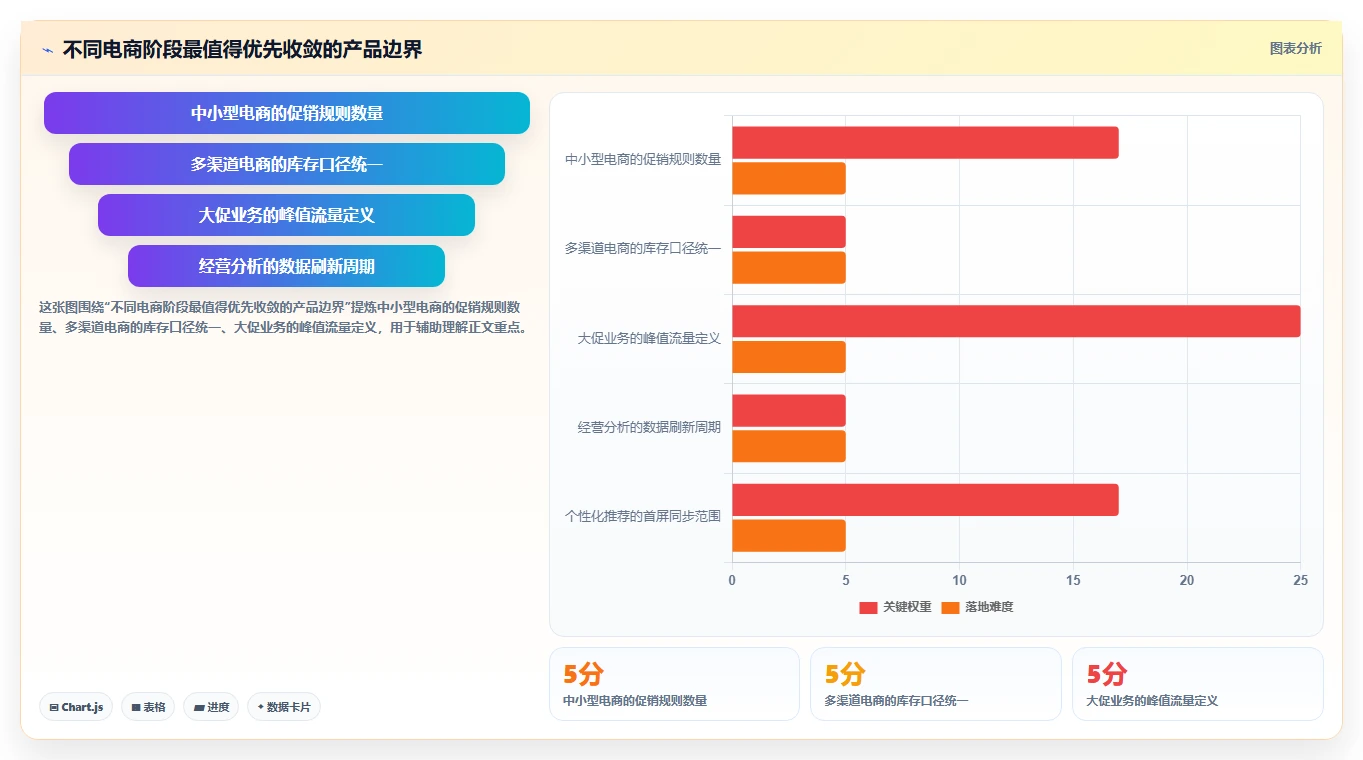 电商系统开发：产品经理一页讲清：性能优化与明确项目边界的关系