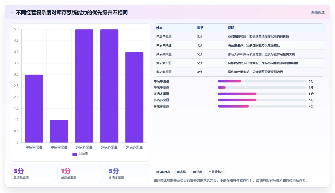 店铺运营包括哪些方面使用技巧：库存管理对应的选型方法方法