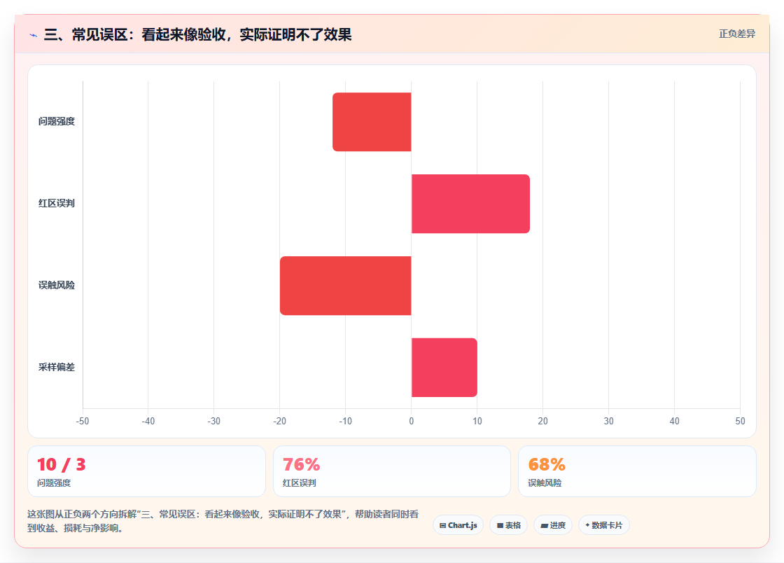 三、常见误区：看起来像验收，实际证明不了效果
