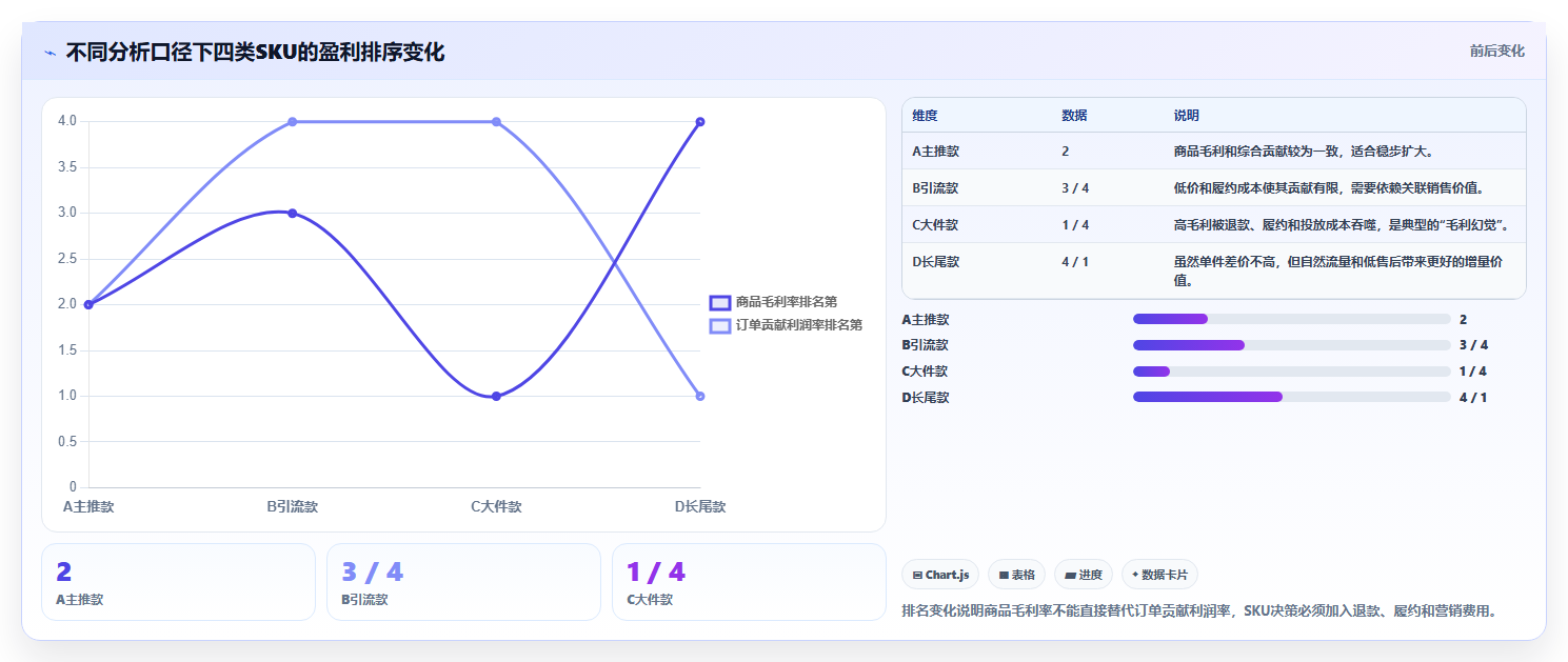 电商利润计算：经营负责人最佳实践：盈亏判断怎样稳步实现统一测算口径