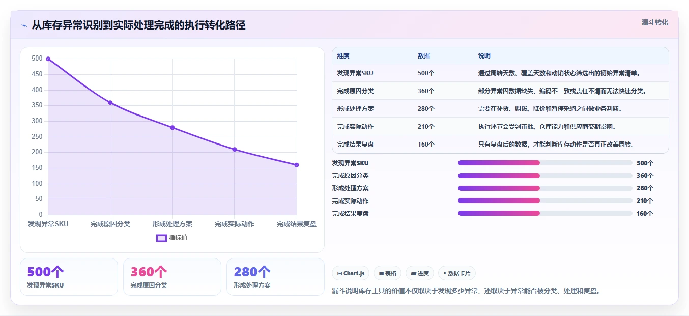 电商库存进阶课：围绕周转天数完善工具对比