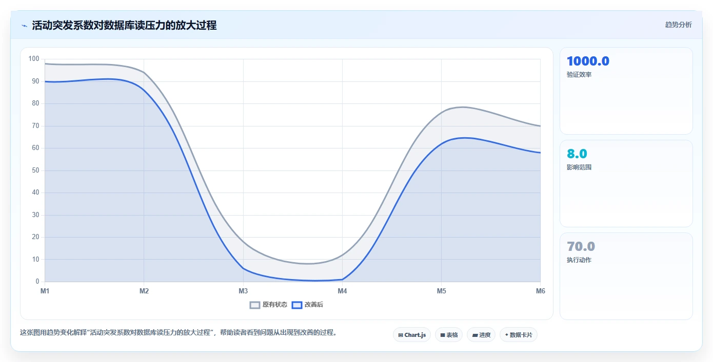 电商系统开发：技术负责人案例思路：需求评审怎样优化性能优化