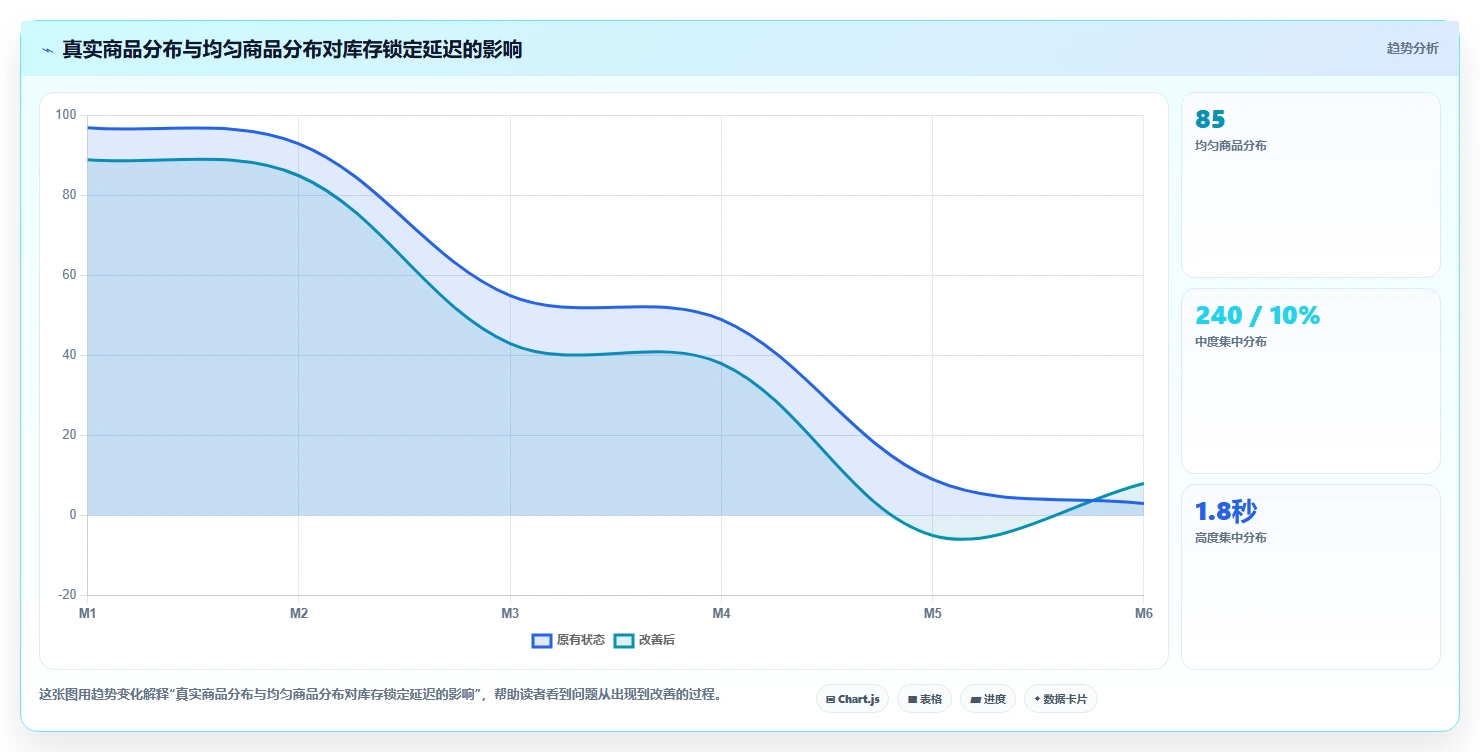 电商系统开发：供应链团队对比指南：不同持续迭代方案如何影响保障高峰性能