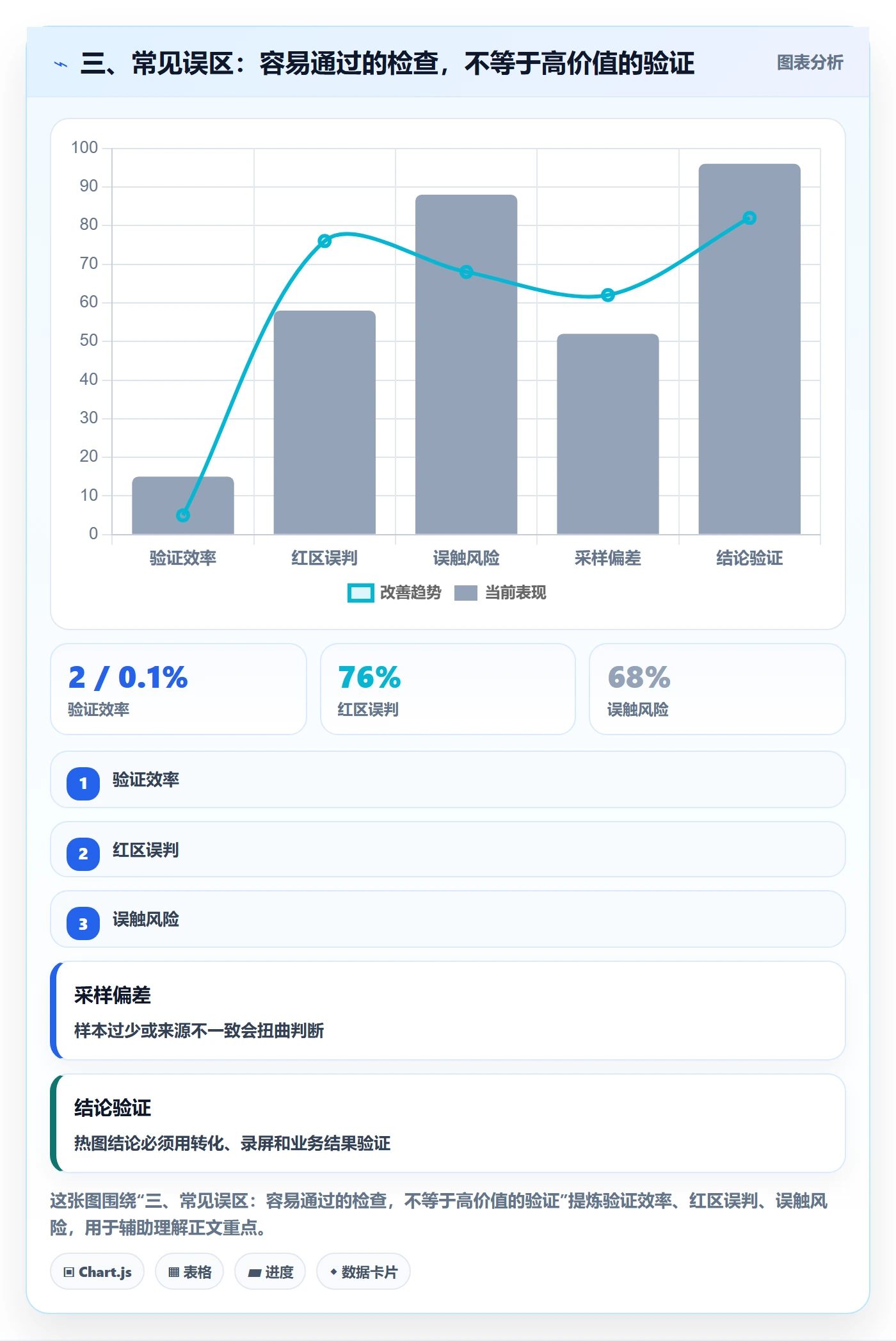 三、常见误区：容易通过的检查，不等于高价值的验证