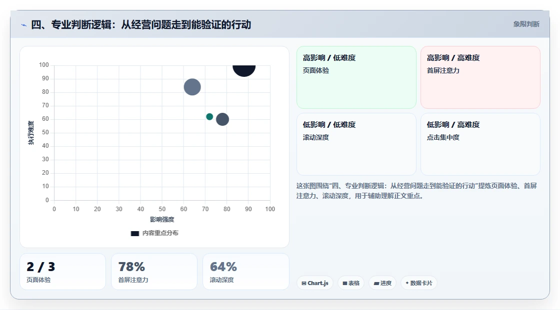 四、专业判断逻辑：从经营问题走到能验证的行动