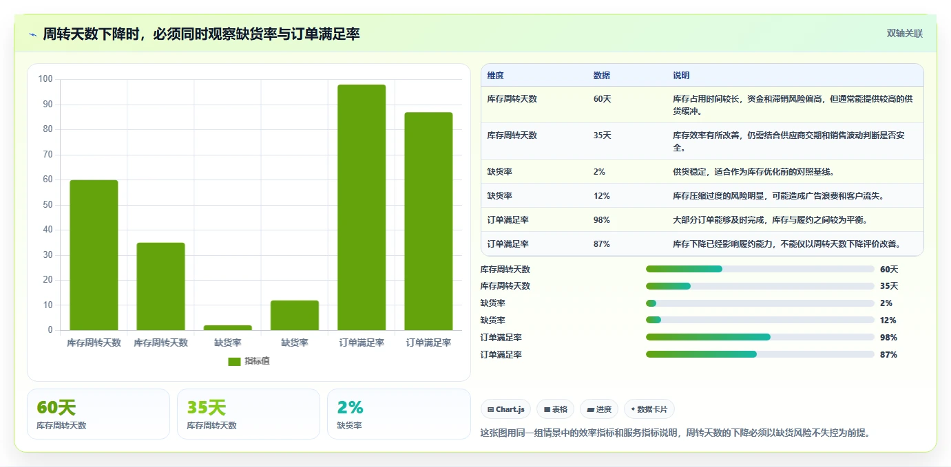 电商库存应用思路：围绕周转天数拆解成本控制