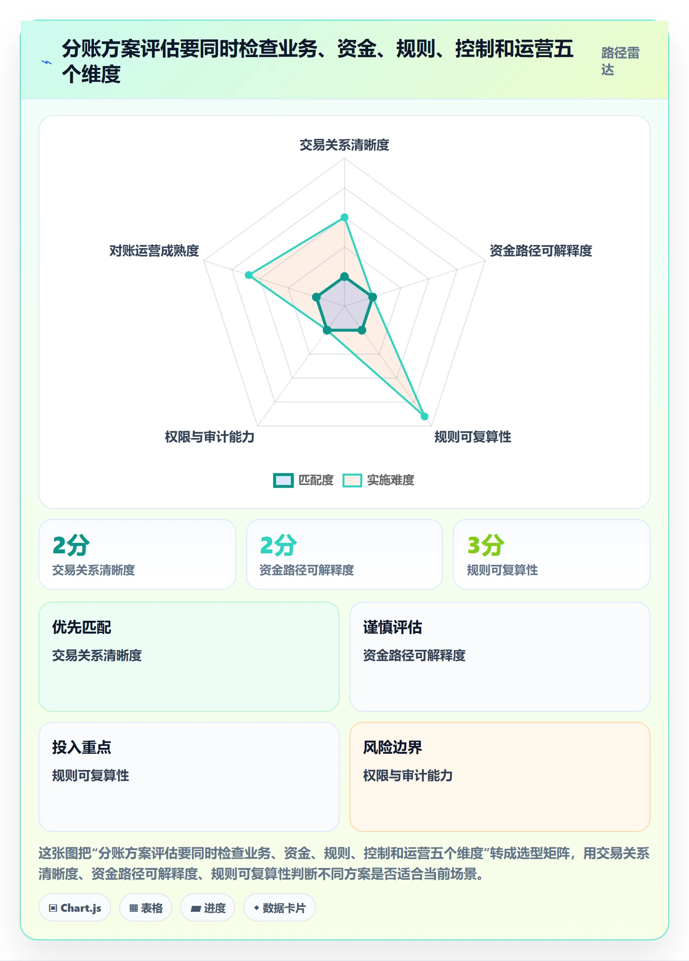 分账系统规划方法：合规要求与常见误区如何衔接