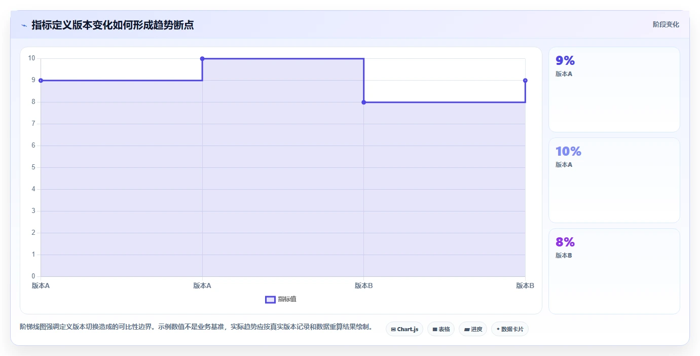 运营数据进阶课：围绕指标口径完善数据复盘