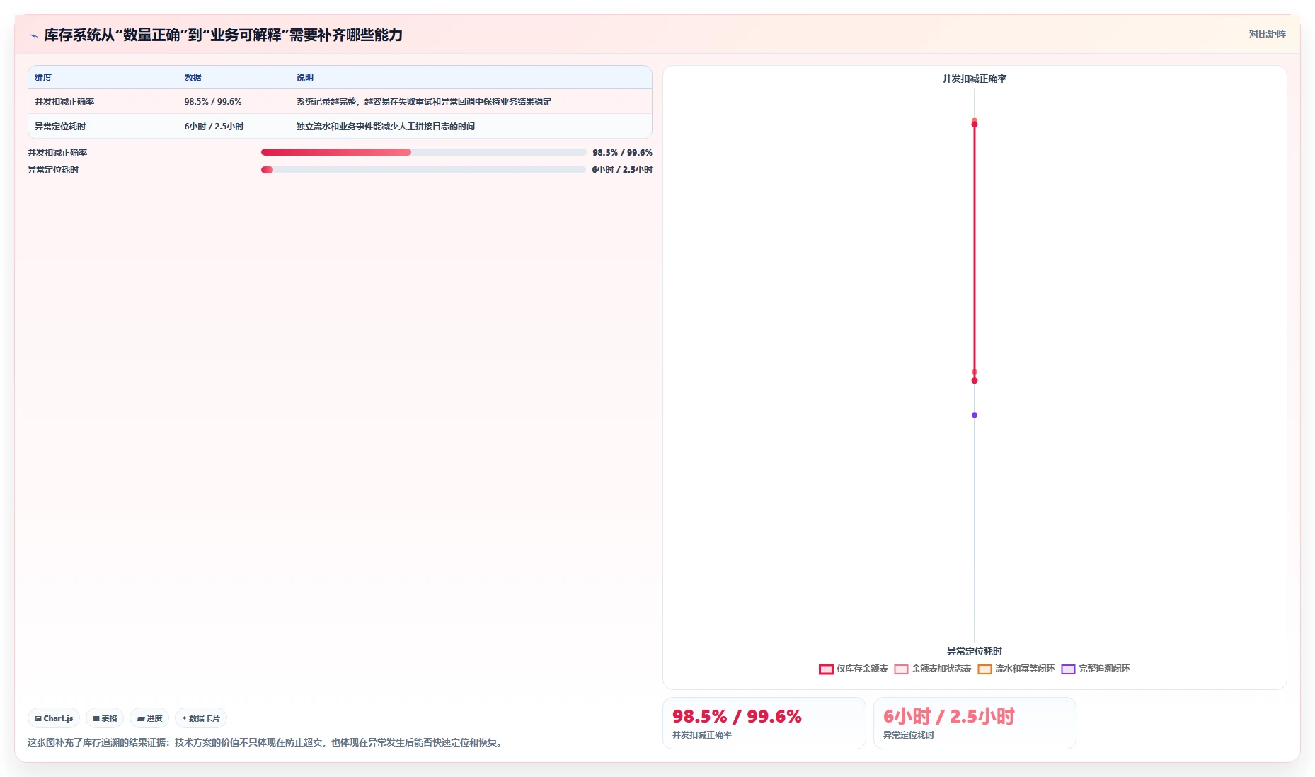 数据库存：架构师管理方法：把库存锁定转化为支持完整追溯