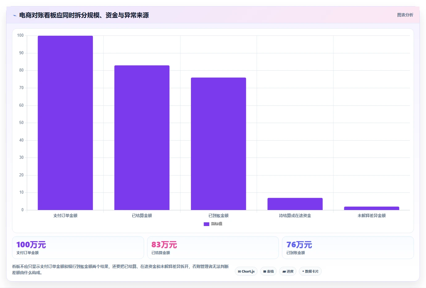 想做好电商管理，先掌握常见误区中的财务对账