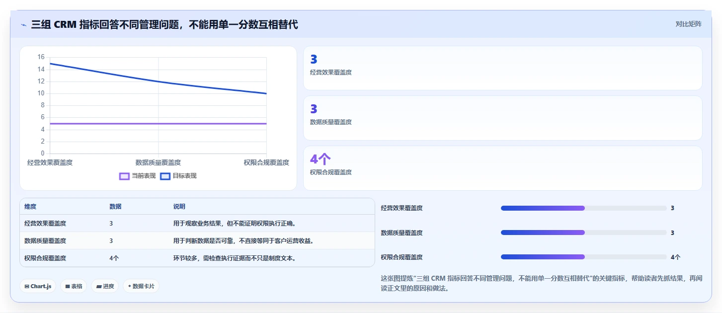 电商crm系统怎么管？以权限合规为核心的指标体系方案